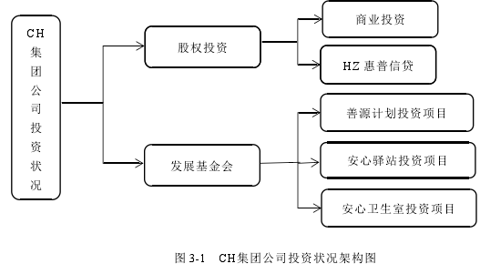 圖 3-1 CH集團(tuán)公司投資狀況架構(gòu)圖