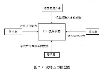 圖 2.2 波特五力模型圖