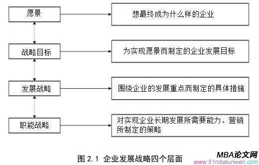 圖 2.1 企業發展戰略四個層面