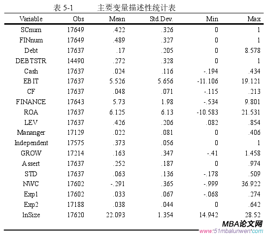 表 5-1       主要變量描述性統計表