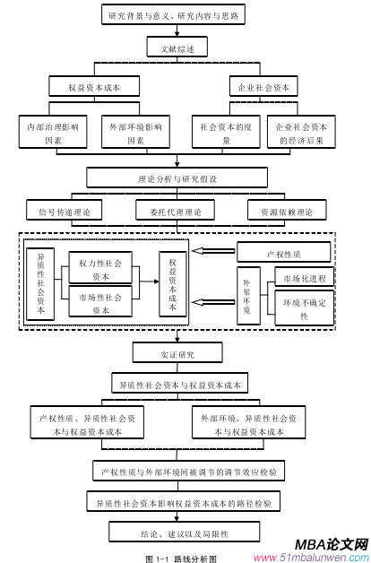 圖 1-1 路線分析圖