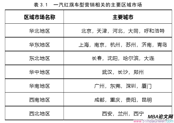 表 3.1  一汽紅旗車型營銷相關(guān)的主要區(qū)域市場