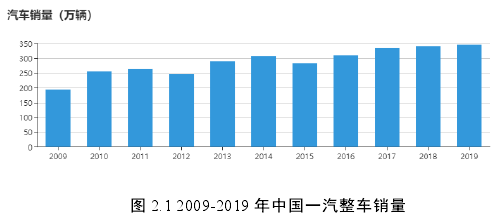 圖 2.1 2009-2019 年中國一汽整車銷量