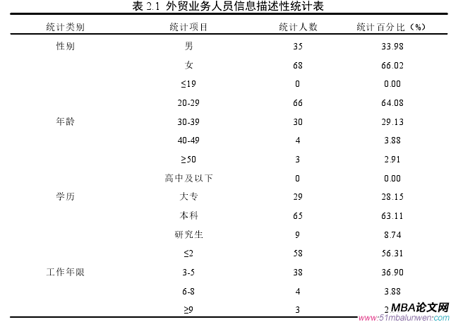 表 2.1 外貿業務人員信息描述性統計表