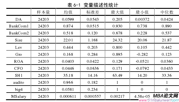 表 6-1 變量描述性統計