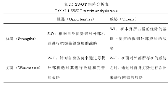 表 2.1 SWOT 矩陣分析表