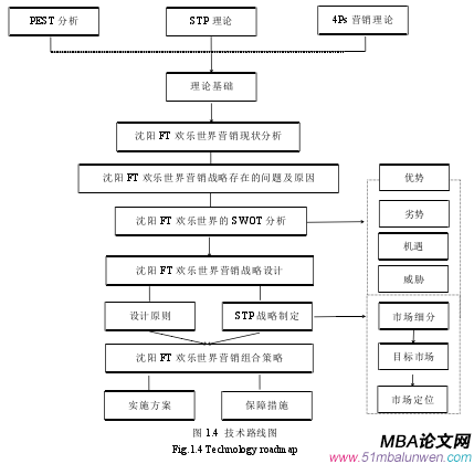 圖 1.4 技術路線圖