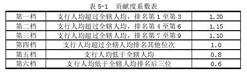 表 5-1 貢獻度系數表