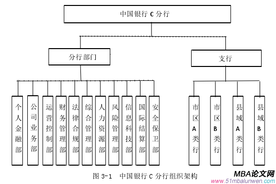 圖 3-1 中國銀行 C 分行組織架構