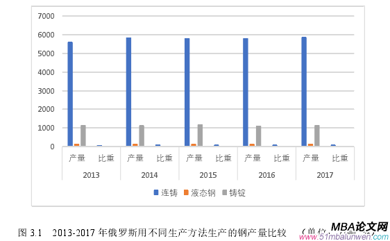 圖 3.1   2013-2017 年俄羅斯用不同生產方法生產的鋼產量比較   （單位：萬噸, %）