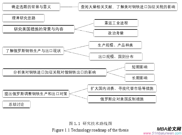 圖 1.1 研究技術路線圖