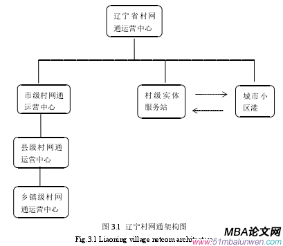 圖 3.1  遼寧村網通架構圖