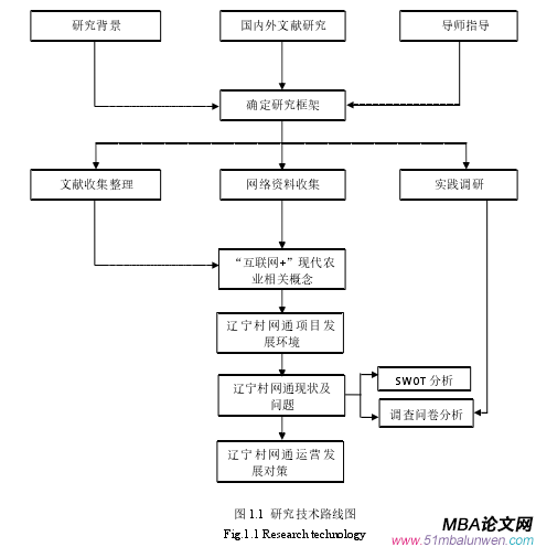 圖 1.1  研究技術路線圖