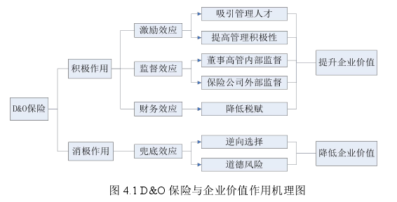 圖 4.1 D&O 保險與企業價值作用機理圖