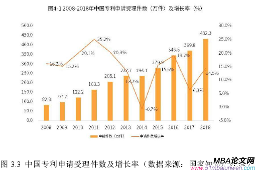 圖 3.3 中國專利申請受理件數及增長率（數據來源：國家知識產權網）