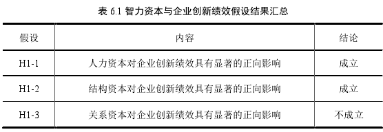 表 6.1 智力資本與企業創新績效假設結果匯總