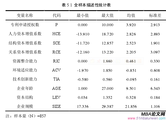 表 5.1  全樣本描述性統計表