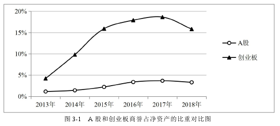 圖 3-1 A 股和創業板商譽占凈資產的比重對比圖