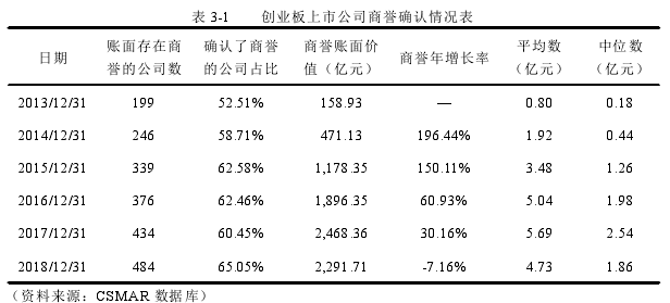 表 3-1 創業板上市公司商譽確認情況表