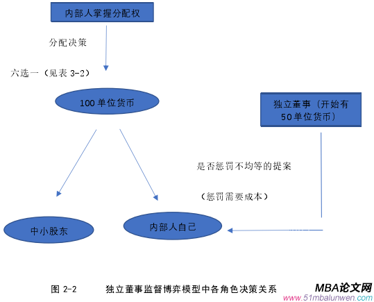 圖 2-2      獨立董事監督博弈模型中各角色決策關系