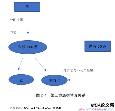 圖 2-1  第三方懲罰博弈關系