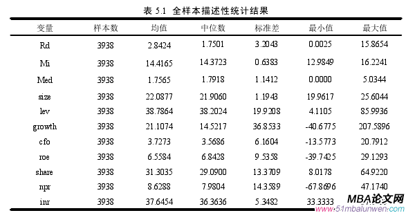 表 5.1 全樣本描述性統(tǒng)計結(jié)果