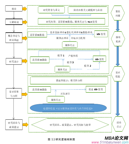 圖 1.1 研究邏輯框架圖