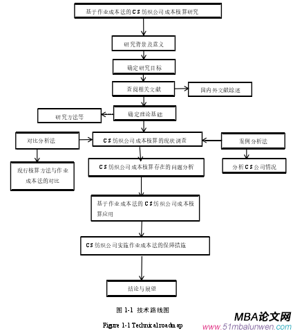 圖 1-1 技術路線圖