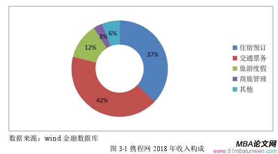 圖 3-1 攜程網 2018 年收入構成