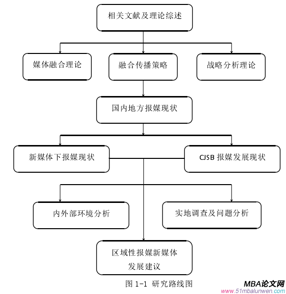 圖 1-1 研究路線圖