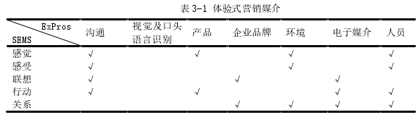 表 3-1 體驗式營銷媒介