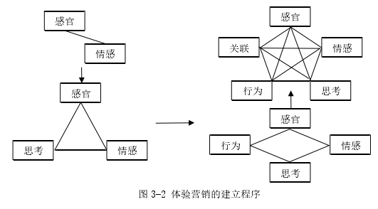 圖 3-2 體驗營銷的建立程序