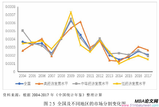 圖 2.5 全國及不同地區的市場分割變化圖