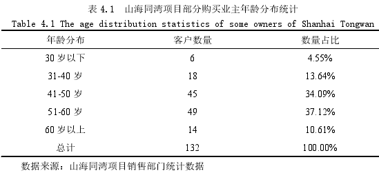 表 4.1  山海同灣項目部分購買業主年齡分布統計