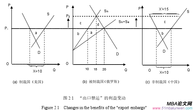 圖 2.1   “出口禁運”的利益變動 