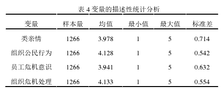 表 4 變量的描述性統計分析