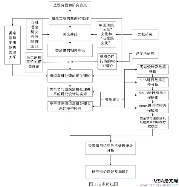 圖 1 技術路線圖