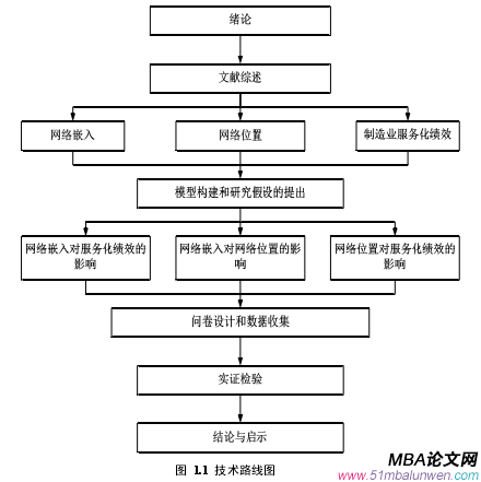 圖  1.1  技術路線圖