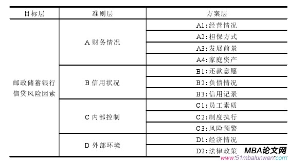 郵儲銀行 XX 分行信貸風險的影響因素分析