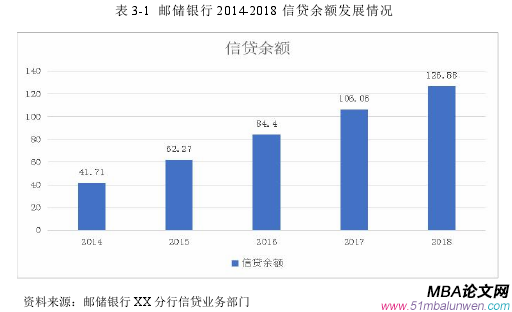 表 3-1 郵儲銀行 2014-2018 信貸余額發展情況