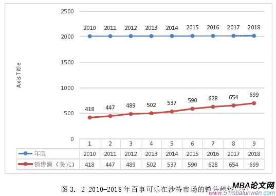 圖 3. 2 2010-2018 年百事可樂在沙特市場的銷售趨勢