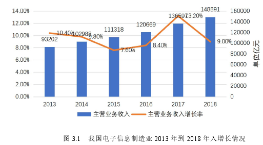 圖 3.1 我國(guó)電子信息制造業(yè) 2013 年到 2018 年入增長(zhǎng)情況