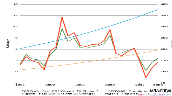 Figure1: ECOWAS, Nigeria Populations (million) and Real GDP (%) 