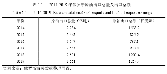 表 1.1    2014-2019 年俄羅斯原油出口總量及出口總額