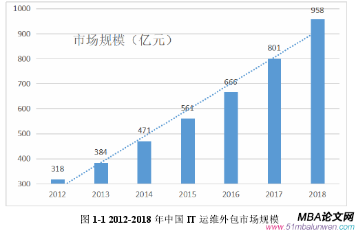 圖 1-1 2012-2018 年中國 IT 運維外包市場規模