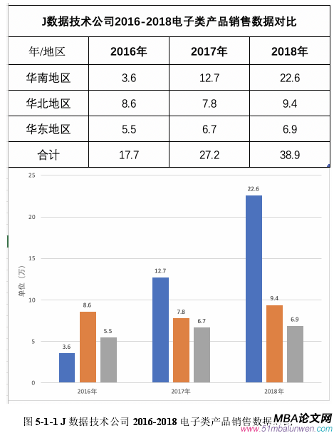 圖 5-1-1 J 數據技術公司 2016-2018 電子類產品銷售數據對比