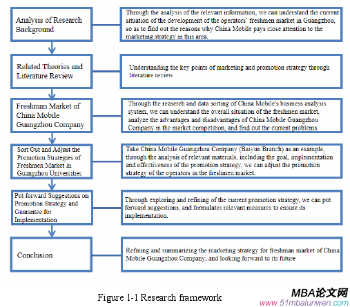 Figure 1-1 Research framework