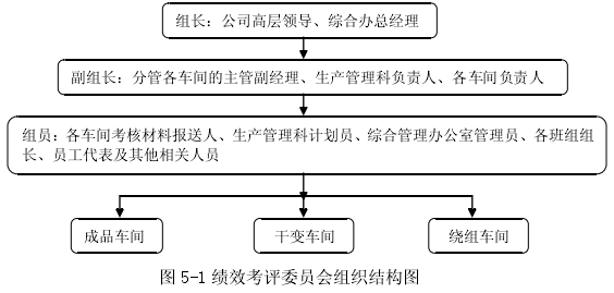 圖 5-1 績效考評委員會組織結(jié)構(gòu)圖