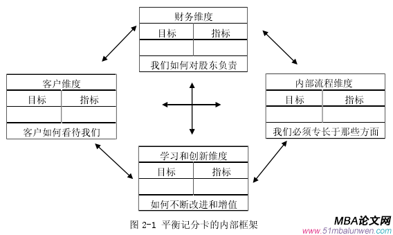 圖 2-1 平衡記分卡的內(nèi)部框架