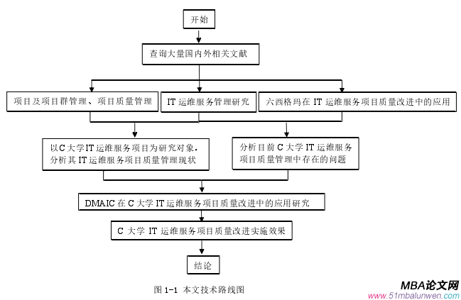 圖 1-1 本文技術(shù)路線圖